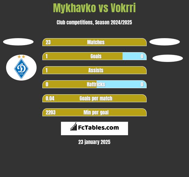 Mykhavko vs Vokrri h2h player stats