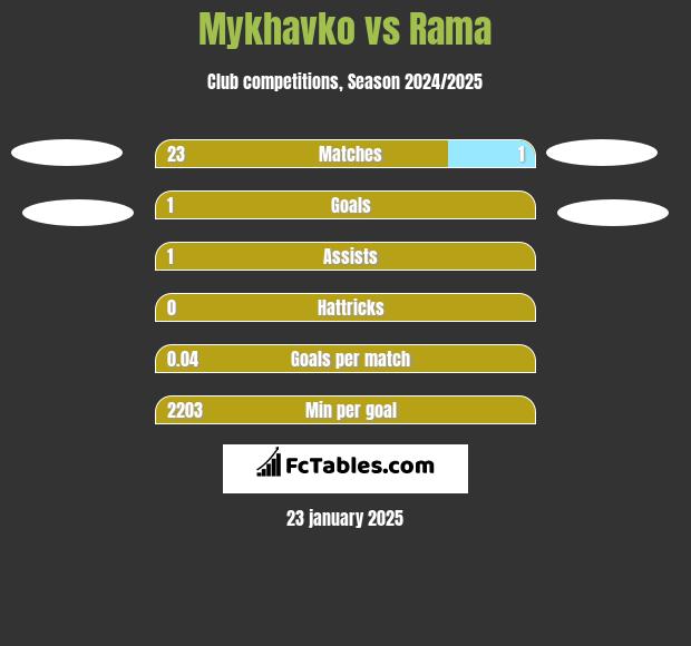 Mykhavko vs Rama h2h player stats