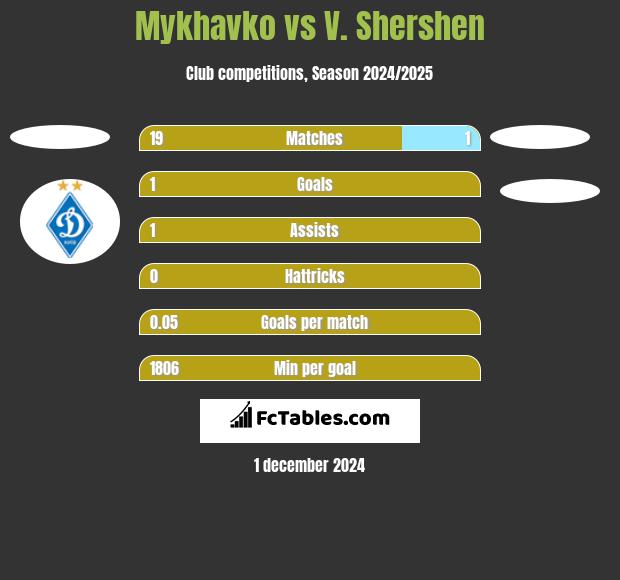 Mykhavko vs V. Shershen h2h player stats