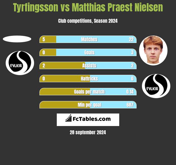 Tyrfingsson vs Matthias Praest Nielsen h2h player stats