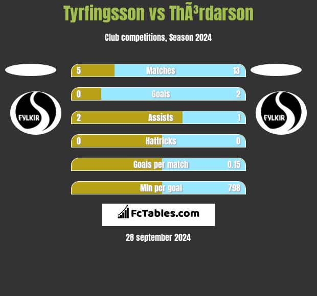 Tyrfingsson vs ThÃ³rdarson h2h player stats