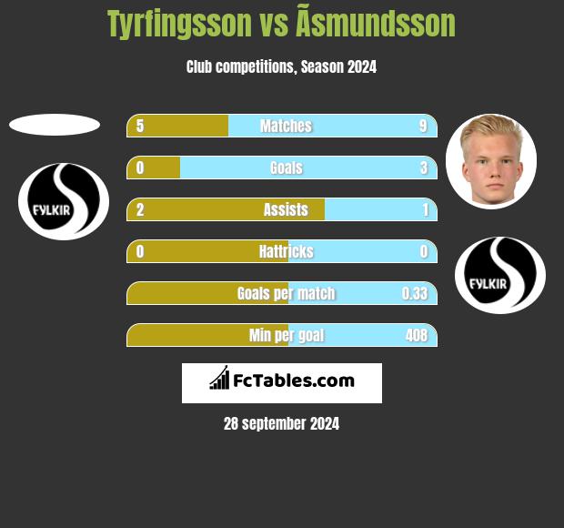 Tyrfingsson vs Ãsmundsson h2h player stats