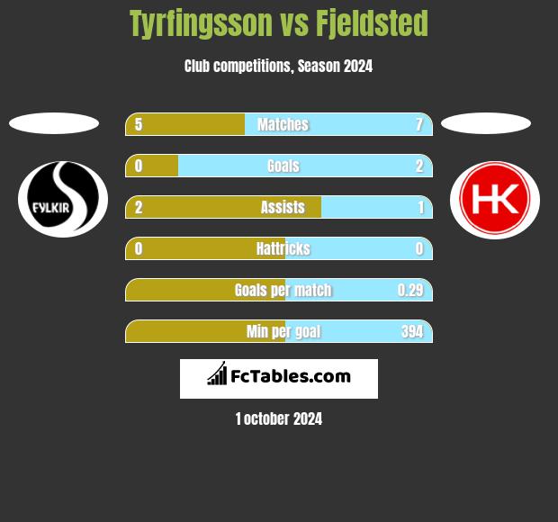 Tyrfingsson vs Fjeldsted h2h player stats