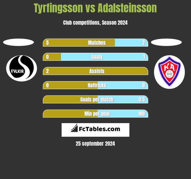 Tyrfingsson vs Adalsteinsson h2h player stats