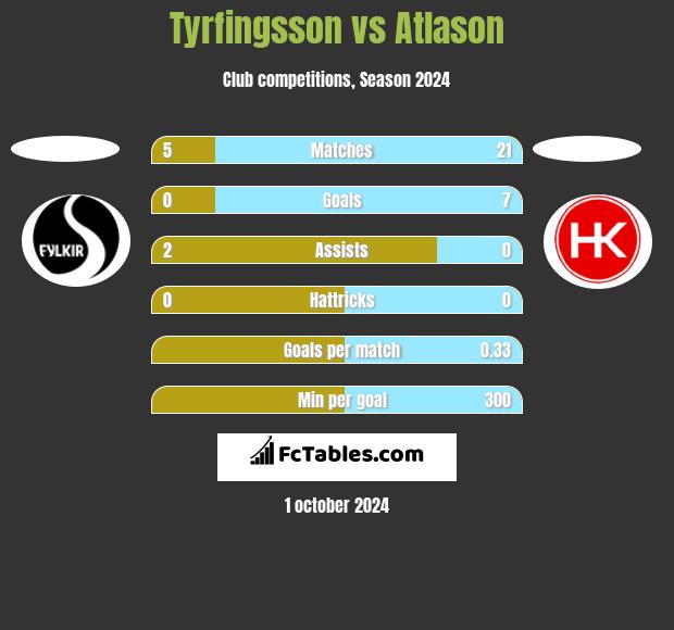 Tyrfingsson vs Atlason h2h player stats