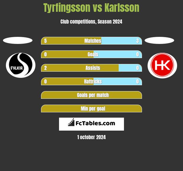 Tyrfingsson vs Karlsson h2h player stats