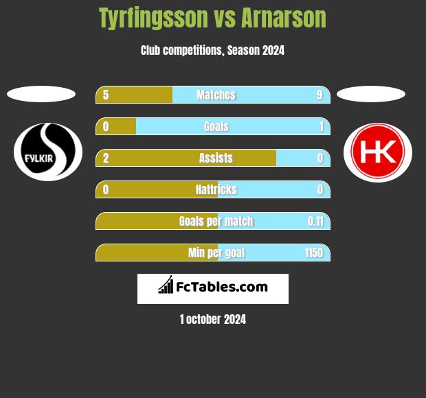 Tyrfingsson vs Arnarson h2h player stats