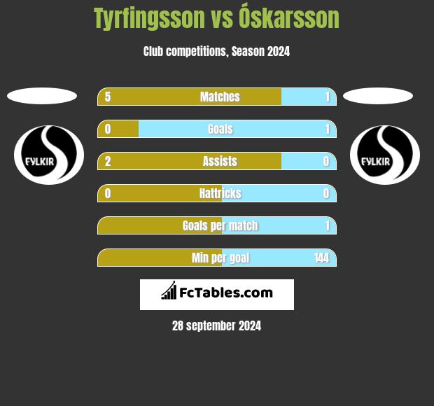 Tyrfingsson vs Óskarsson h2h player stats