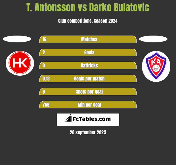 T. Antonsson vs Darko Bulatović h2h player stats