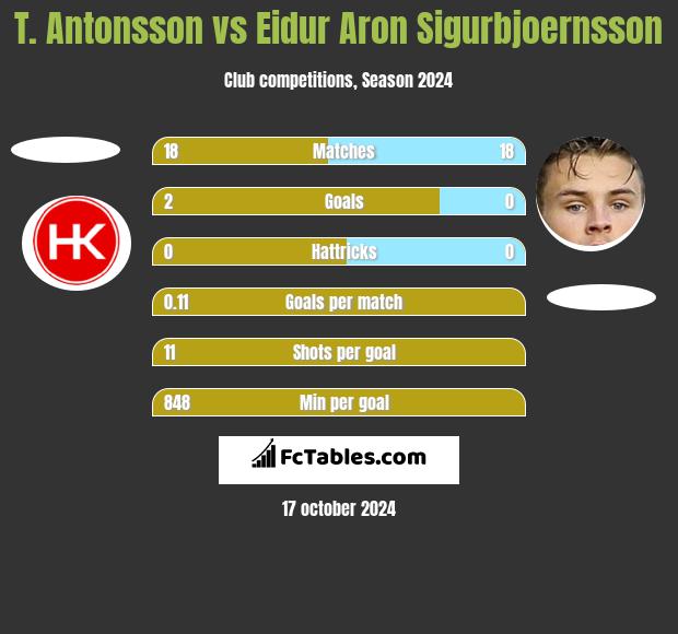 T. Antonsson vs Eidur Aron Sigurbjoernsson h2h player stats