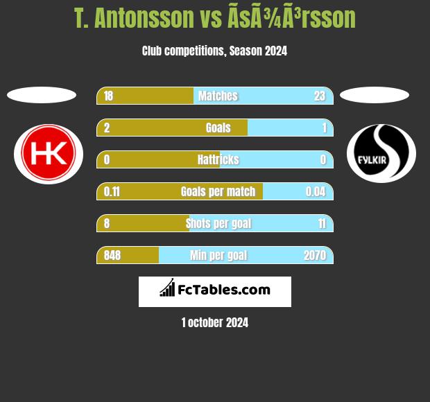 T. Antonsson vs ÃsÃ¾Ã³rsson h2h player stats