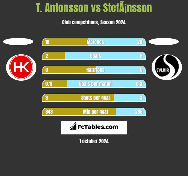 T. Antonsson vs StefÃ¡nsson h2h player stats