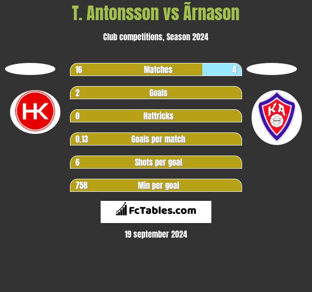 T. Antonsson vs Ãrnason h2h player stats