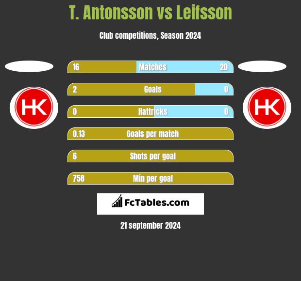 T. Antonsson vs Leifsson h2h player stats