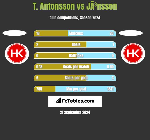 T. Antonsson vs JÃ³nsson h2h player stats