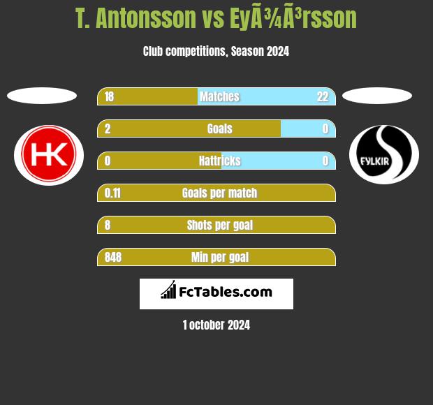 T. Antonsson vs EyÃ¾Ã³rsson h2h player stats