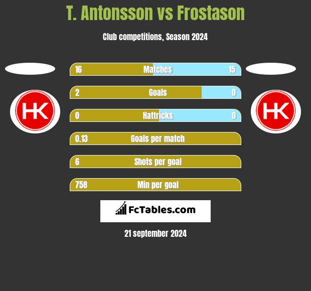 T. Antonsson vs Frostason h2h player stats