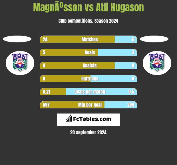 MagnÃºsson vs Atli Hugason h2h player stats