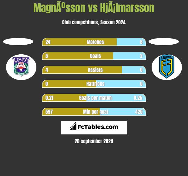 MagnÃºsson vs HjÃ¡lmarsson h2h player stats