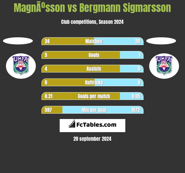 MagnÃºsson vs Bergmann Sigmarsson h2h player stats