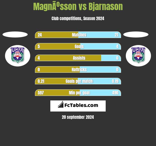 MagnÃºsson vs Bjarnason h2h player stats