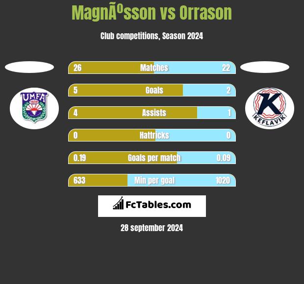 MagnÃºsson vs Orrason h2h player stats