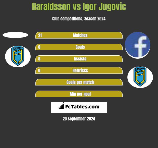 Haraldsson vs Igor Jugovic h2h player stats