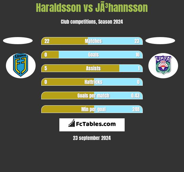 Haraldsson vs JÃ³hannsson h2h player stats