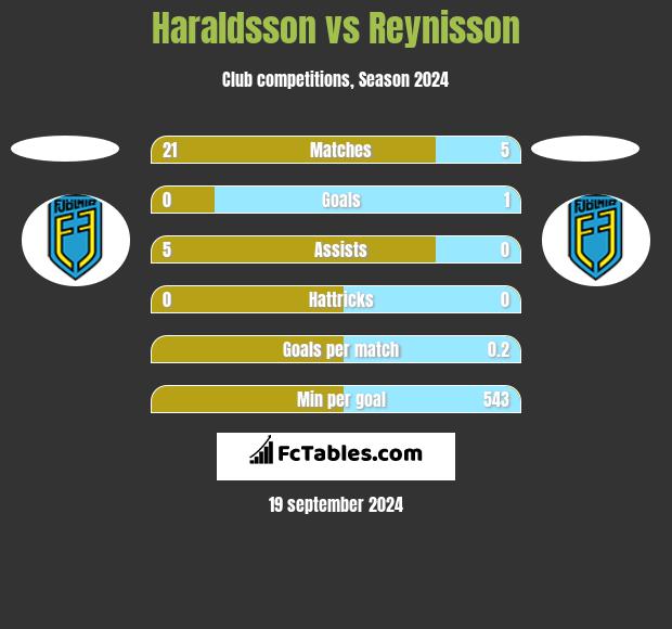 Haraldsson vs Reynisson h2h player stats