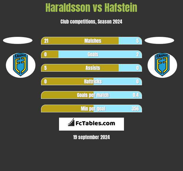 Haraldsson vs Hafstein h2h player stats