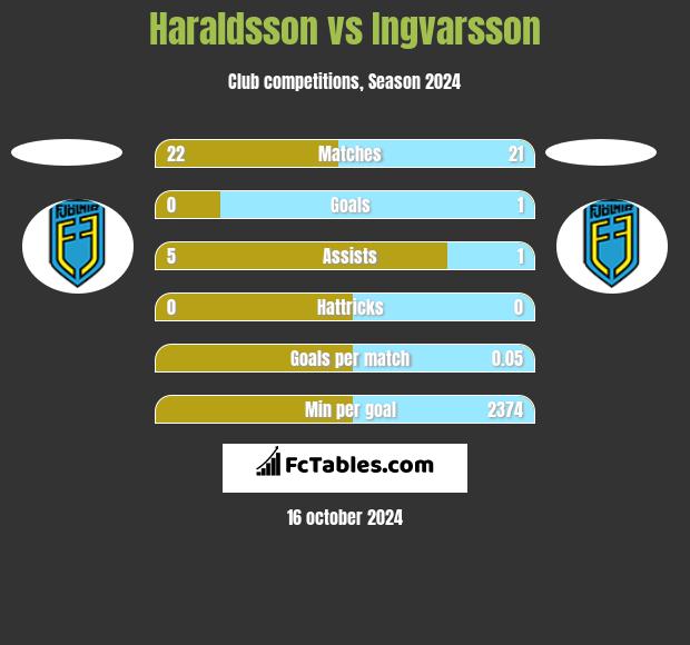 Haraldsson vs Ingvarsson h2h player stats