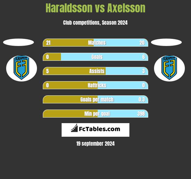 Haraldsson vs Axelsson h2h player stats