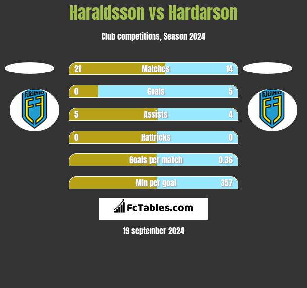 Haraldsson vs Hardarson h2h player stats