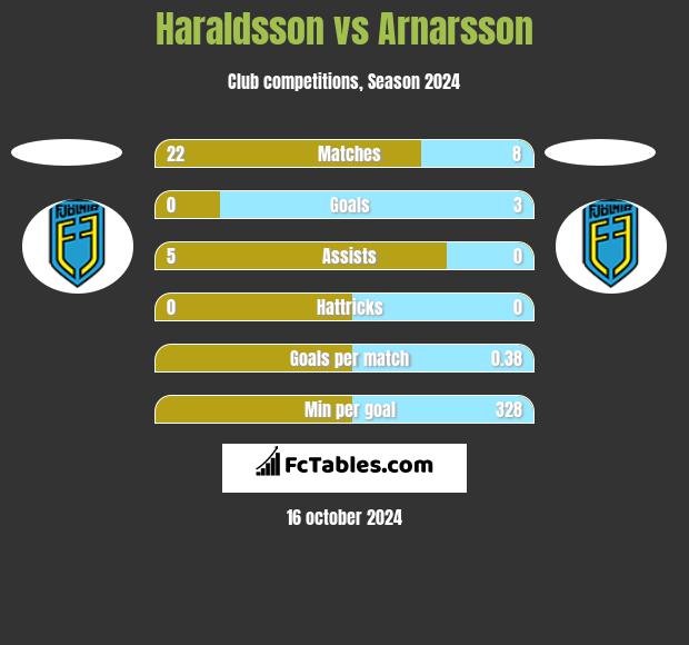 Haraldsson vs Arnarsson h2h player stats