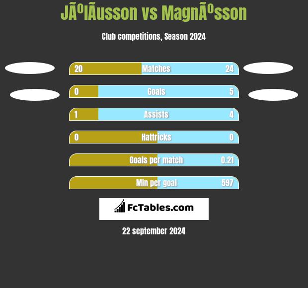 JÃºlÃ­usson vs MagnÃºsson h2h player stats