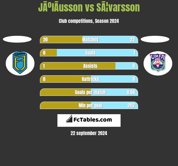 JÃºlÃ­usson vs SÃ¦varsson h2h player stats