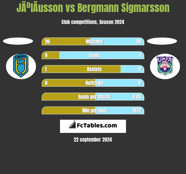 JÃºlÃ­usson vs Bergmann Sigmarsson h2h player stats