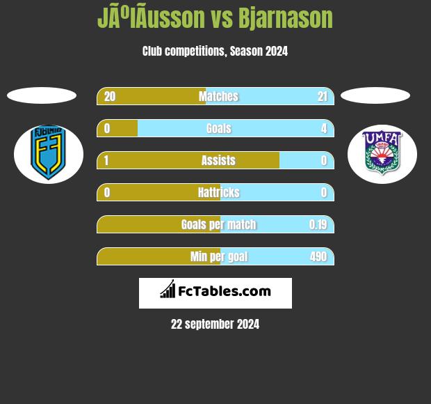 JÃºlÃ­usson vs Bjarnason h2h player stats