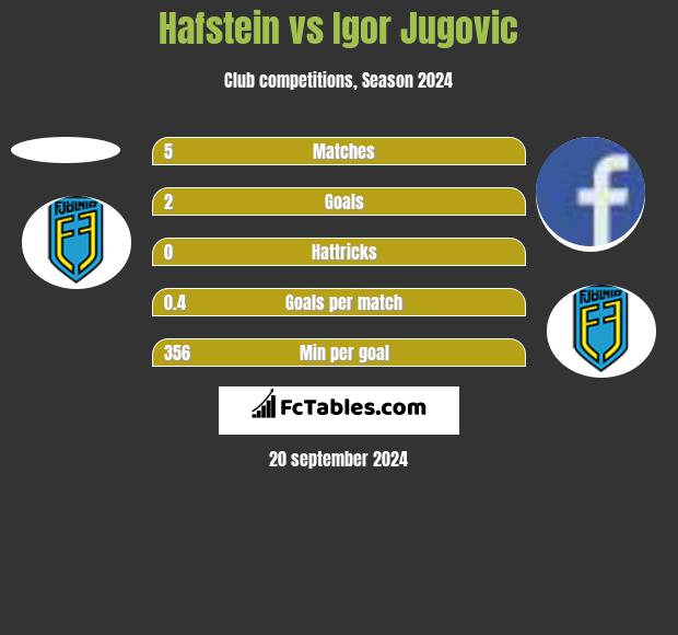 Hafstein vs Igor Jugovic h2h player stats