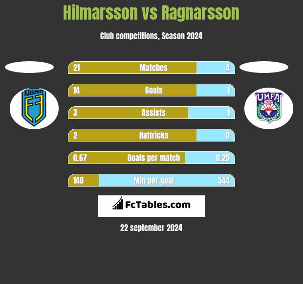 Hilmarsson vs Ragnarsson h2h player stats