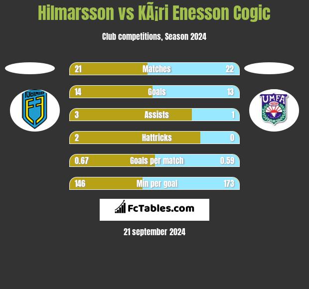 Hilmarsson vs KÃ¡ri Enesson Cogic h2h player stats