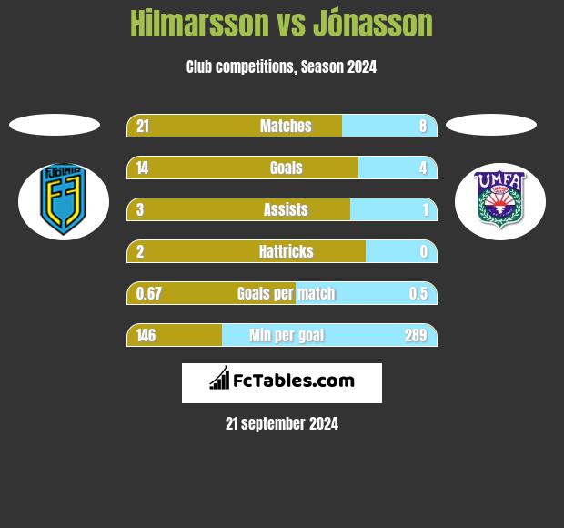 Hilmarsson vs Jónasson h2h player stats