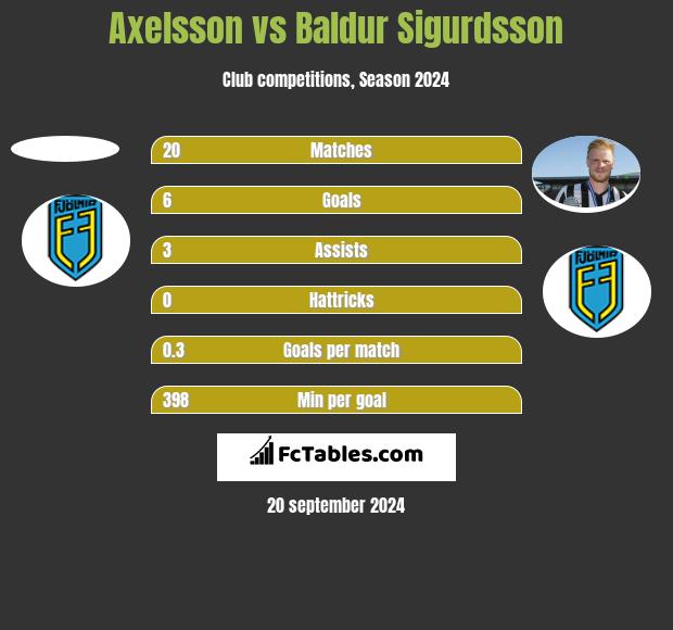 Axelsson vs Baldur Sigurdsson h2h player stats