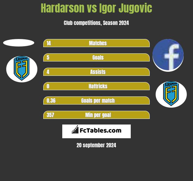 Hardarson vs Igor Jugovic h2h player stats