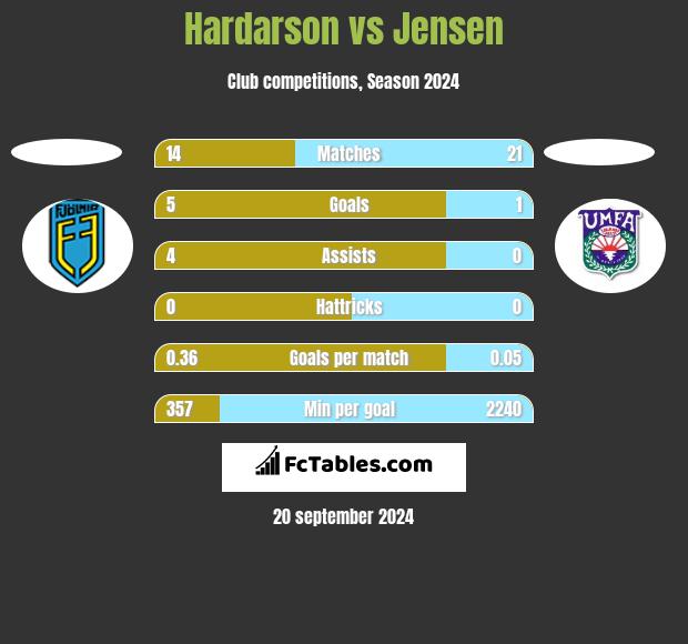 Hardarson vs Jensen h2h player stats