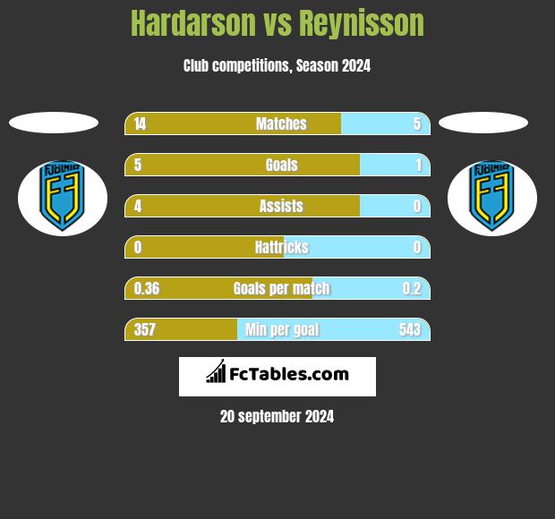 Hardarson vs Reynisson h2h player stats