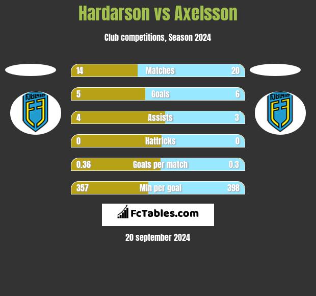 Hardarson vs Axelsson h2h player stats