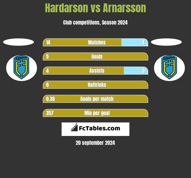 Hardarson vs Arnarsson h2h player stats