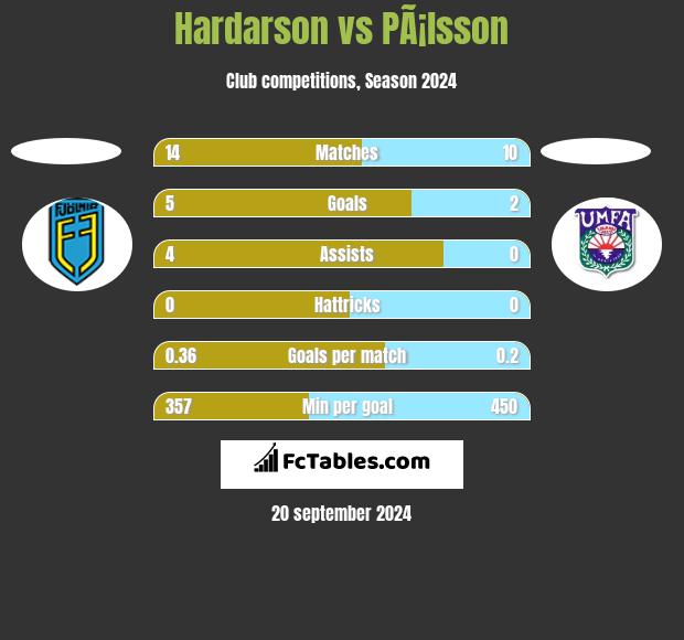 Hardarson vs PÃ¡lsson h2h player stats