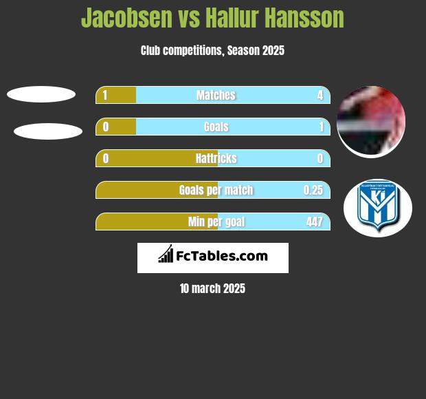 Jacobsen vs Hallur Hansson h2h player stats